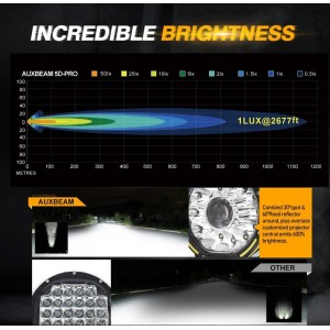 Auxbeam 7 Inch 230W 33332LM Custom Lens Offroad LED Driving Lights